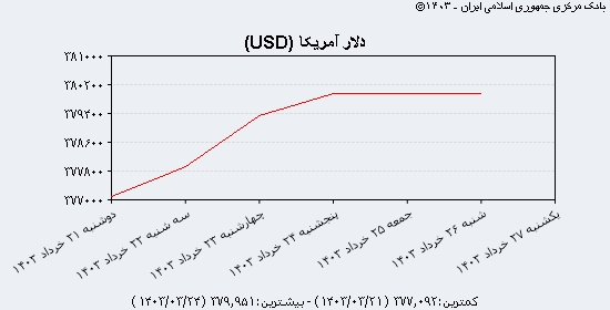 نمودار نرخ ارز