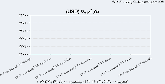 نمودار نرخ ارز