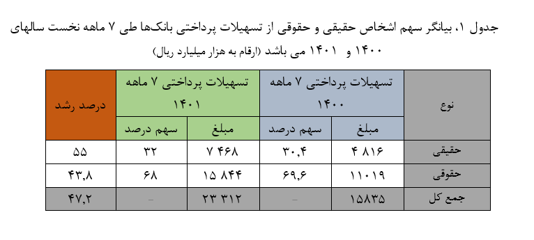 مردم عادی چقدر تسهیلات خرد گرفتند؟ 3