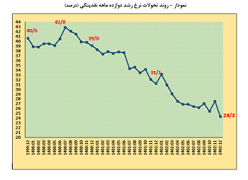 نرخ رشد نقدینگی در پایان 1402 به 24.3 درصد کاهش یافت؛ کمتر از میزان هدفگذاری 25 درصدی نرخ رشد نقدینگی در پایان 1402 به 24.3 درصد کاهش یافت؛ کمتر از میزان هدفگذاری 25 درصدی