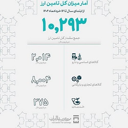 تامین ارز بخش صنایع از مرز ۸ میلیارد دلار گذشت