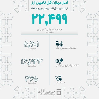 میزان تامین ارز واردات امسال به ۲۲.۵ میلیارد دلار رسید
