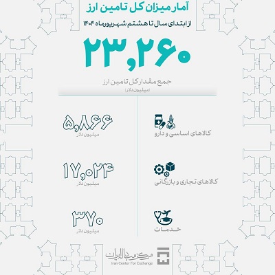 میزان تامین ارز واردات امسال به 23.2 میلیارد دلار رسید