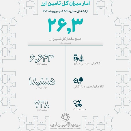 ۲۶.۳ میلیارد دلار ارز برای واردات تأمین شد