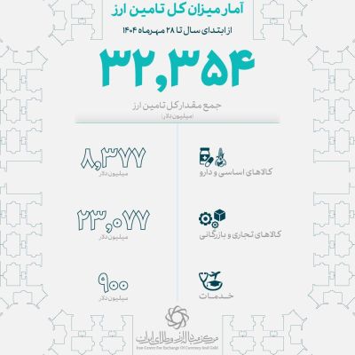 تامین بیش از ۳۲ میلیارد دلار ارز برای واردات کالاهای اساسی و صنعتی