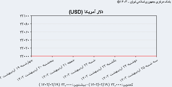 نمودار نرخ ارز بر حسب دلار امریکا