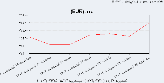 نمودار نرخ ارز بر حسب یورو