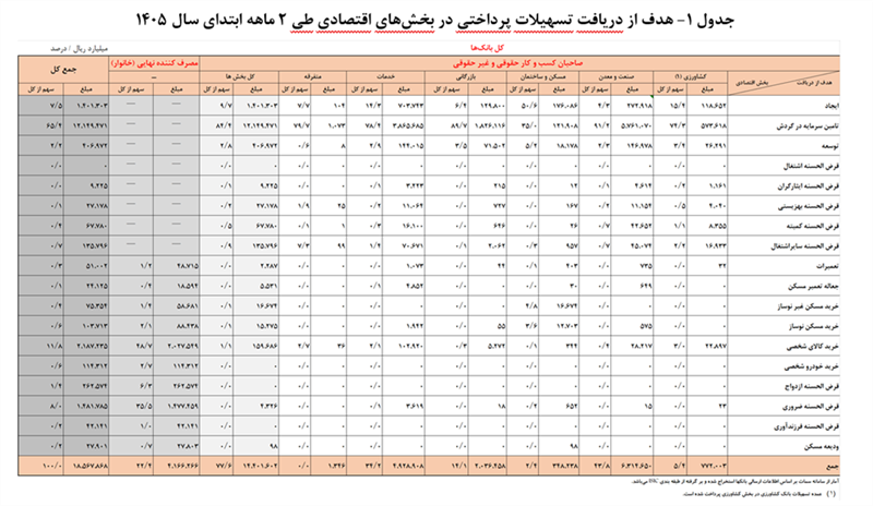 سهم خانوارها از وام‌های بانکی ۲۳ درصد شد