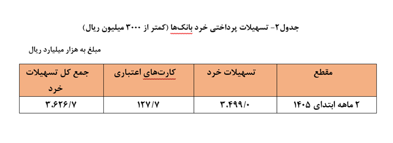 سهم خانوارها از وام‌های بانکی ۲۳ درصد شد