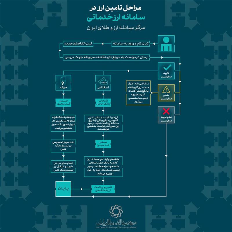 بازار سکه و ارز , بانک مرکزی جمهوری اسلامی ایران , 