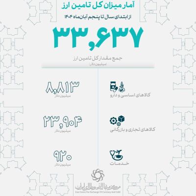 تامین ارز واردات کالا و خدمات از مرز ۳۳.۶ گذشت/ اقلام دارو و کالاهای اساسی ۸.۸ میلیارد دلار ارز دریافت کردند