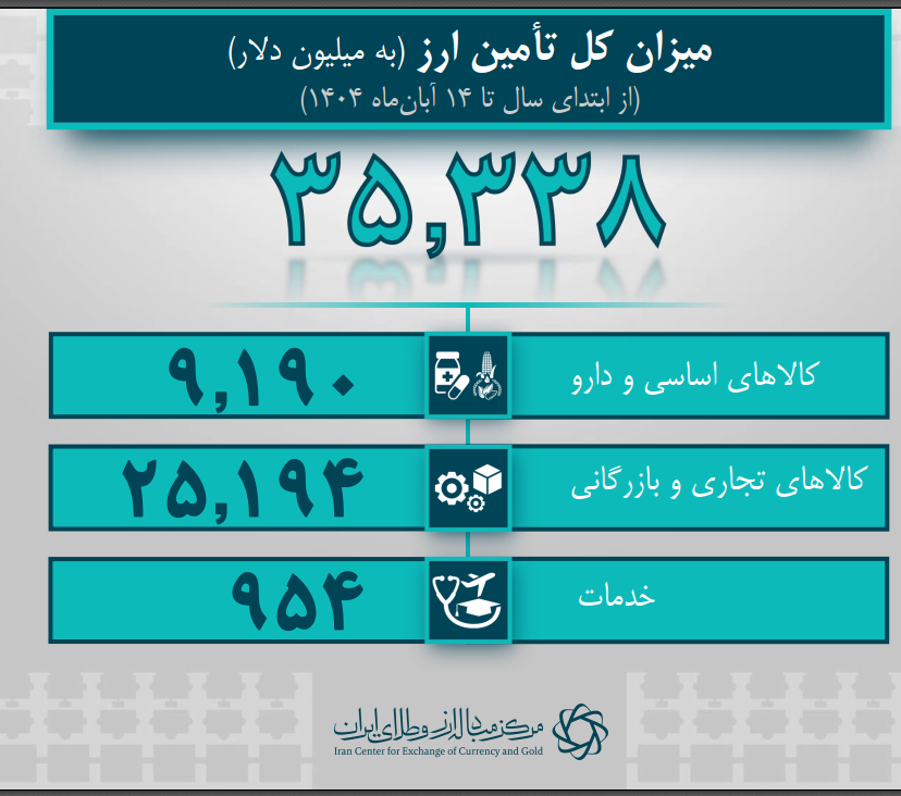 35.3 میلیارد دلار تامین ارز واردات تامین شد/ تامین ارز کالاهای اساسی و دارو از 9 میلیارد دلار گذشت