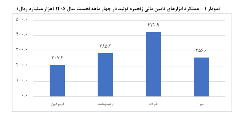 تامین مالی زنجیره تولید از 117 همت عبور کرد