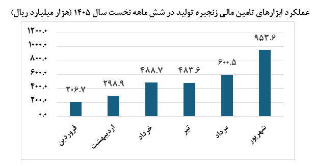  استفاده از ابزارهای تأمین مالی زنجیره تولید بیش از 12 برابر رشد کرد